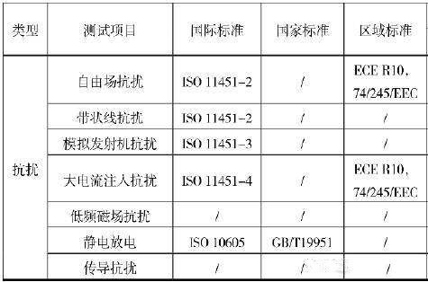 汽车电磁兼容传导和辐射骚扰耐受测试 汽车电磁兼容传导和辐射骚扰耐受测试