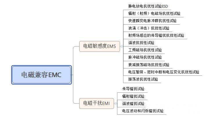 汽车EMC测试 汽车EMC测试