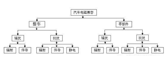 汽车电磁兼容测试 汽车电磁兼容测试
