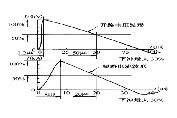 <b>What is a lightning surge test?</b>