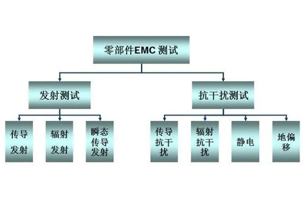 汽车零部件EMC测试