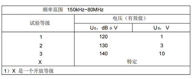 射频场感应的传导骚扰抗扰度试验等级