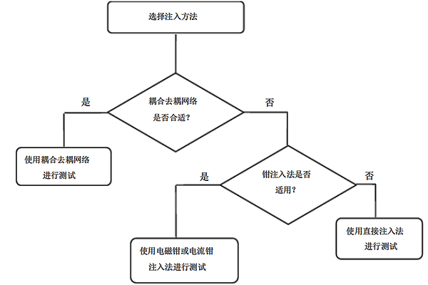 射频场感应的传导骚扰抗扰度试验