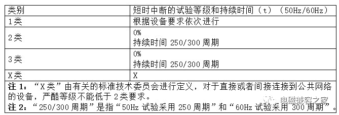 短时中断试验
