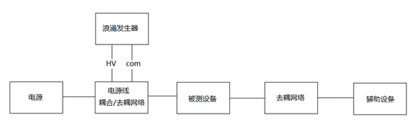电源端口浪涌试验配置图