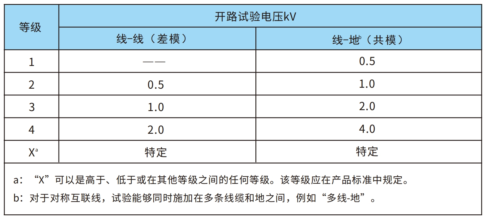 浪涌抗扰度试验等级